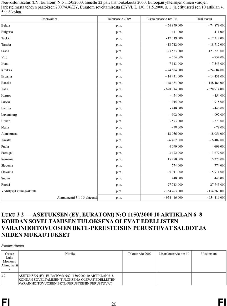 Jäsenvalio Talousarvio 2009 Lisäalousarvio nro 10 Uusi määrä Belgia 74 879 000 74 879 000 Bulgaria 411 000 411 000 Tšekki - 17 319 000-17 319 000 Tanska - 18 712 000-18 712 000 Saksa 123 523 000 123