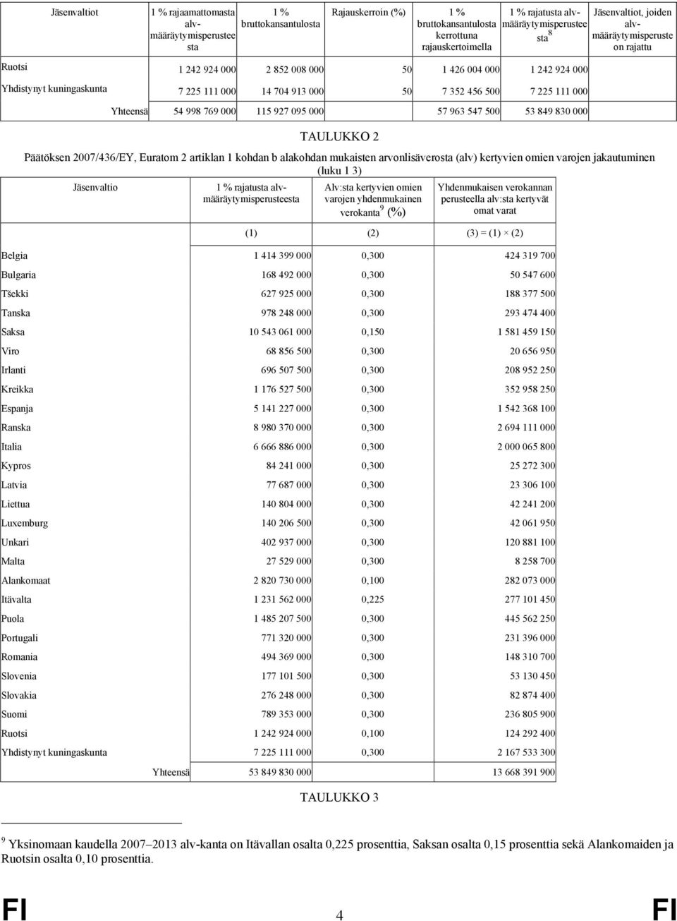 115 927 095 000 57 963 547 500 53 849 830 000 TAULUO 2 Pääöksen 2007/436/EY, Euraom 2 ariklan 1 kohdan b alakohdan mukaisen arvonlisäverosa (alv) keryvien omien varojen jakauuminen (luku 1 3)