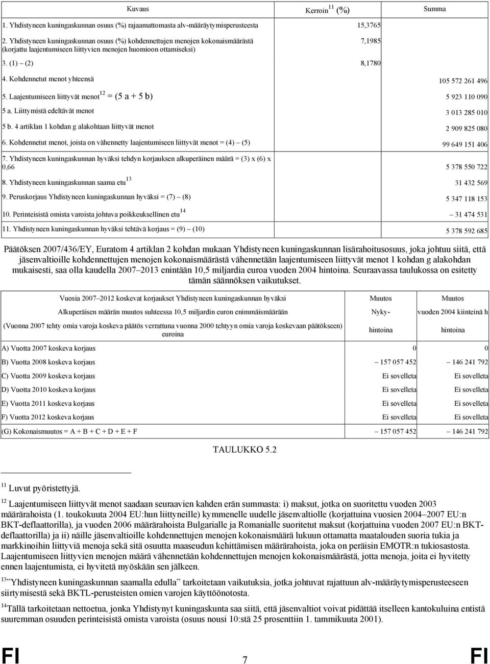 Laajenumiseen liiyvä meno 12 = (5 a + 5 b) 5 923 110 090 5 a. Liiymisä edelävä meno 3 013 285 010 5 b. 4 ariklan 1 kohdan g alakohaan liiyvä meno 2 909 825 080 6.