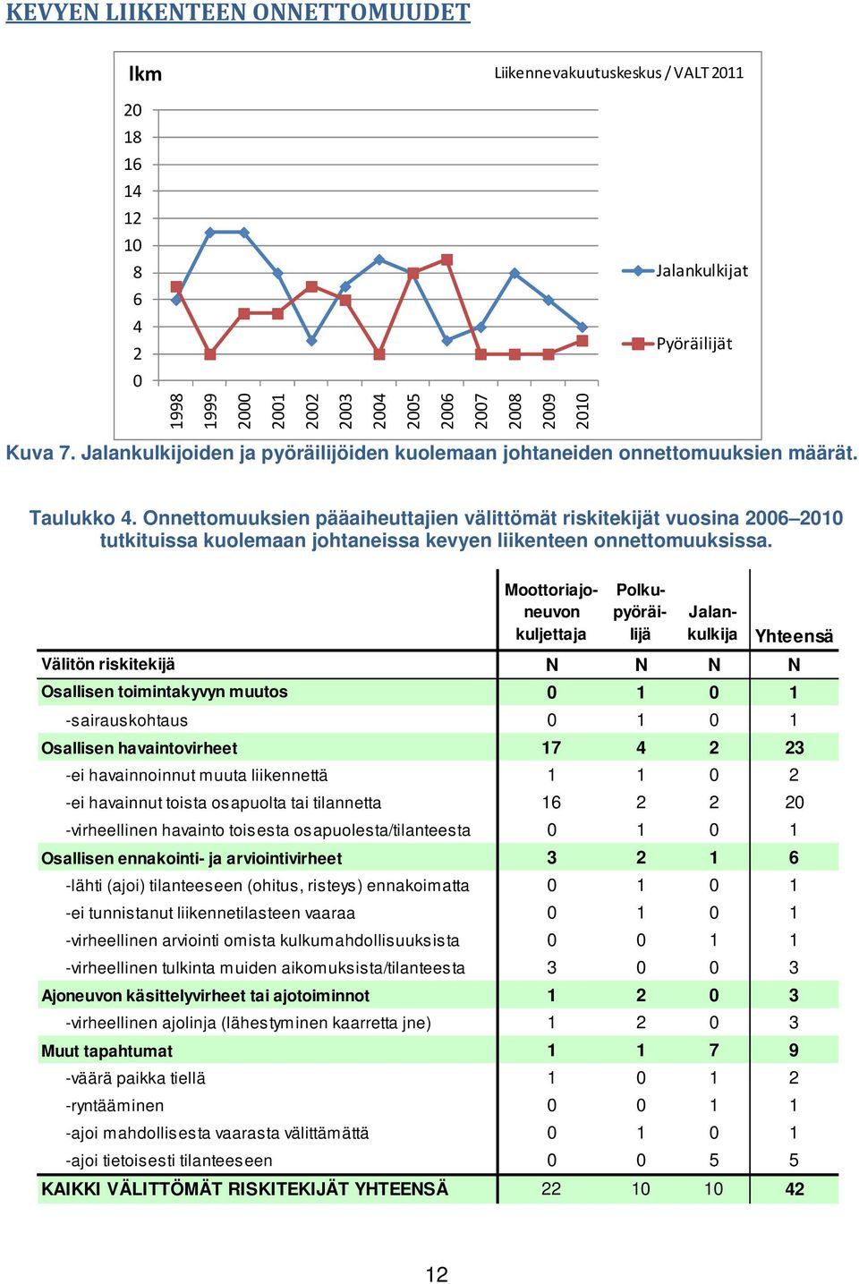 Onnettomuuksien pääaiheuttajien välittömät riskitekijät vuosina 2006 20 tutkituissa kuolemaan johtaneissa kevyen liikenteen onnettomuuksissa.