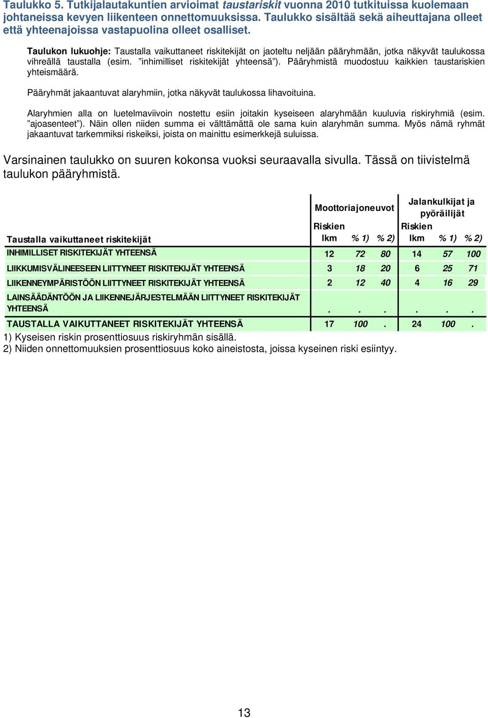 Taulukon lukuohje: Taustalla vaikuttaneet riskitekijät on jaoteltu neljään pääryhmään, jotka näkyvät taulukossa vihreällä taustalla (esim. inhimilliset riskitekijät yhteensä ).