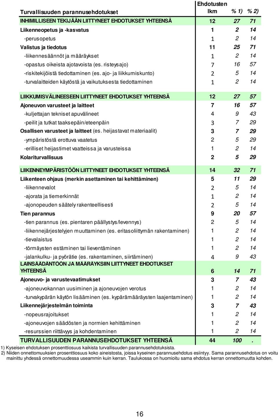 ajo- ja liikkumiskunto) 2 5 14 -turvalaitteiden käytöstä ja vaikutuksesta tiedottaminen 1 2 14 LIIKKUMISVÄLINEESEEN LIITTYNEET EHDOTUKSET YHTEENSÄ 12 27 57 Ajoneuvon varusteet ja laitteet 7 16 57