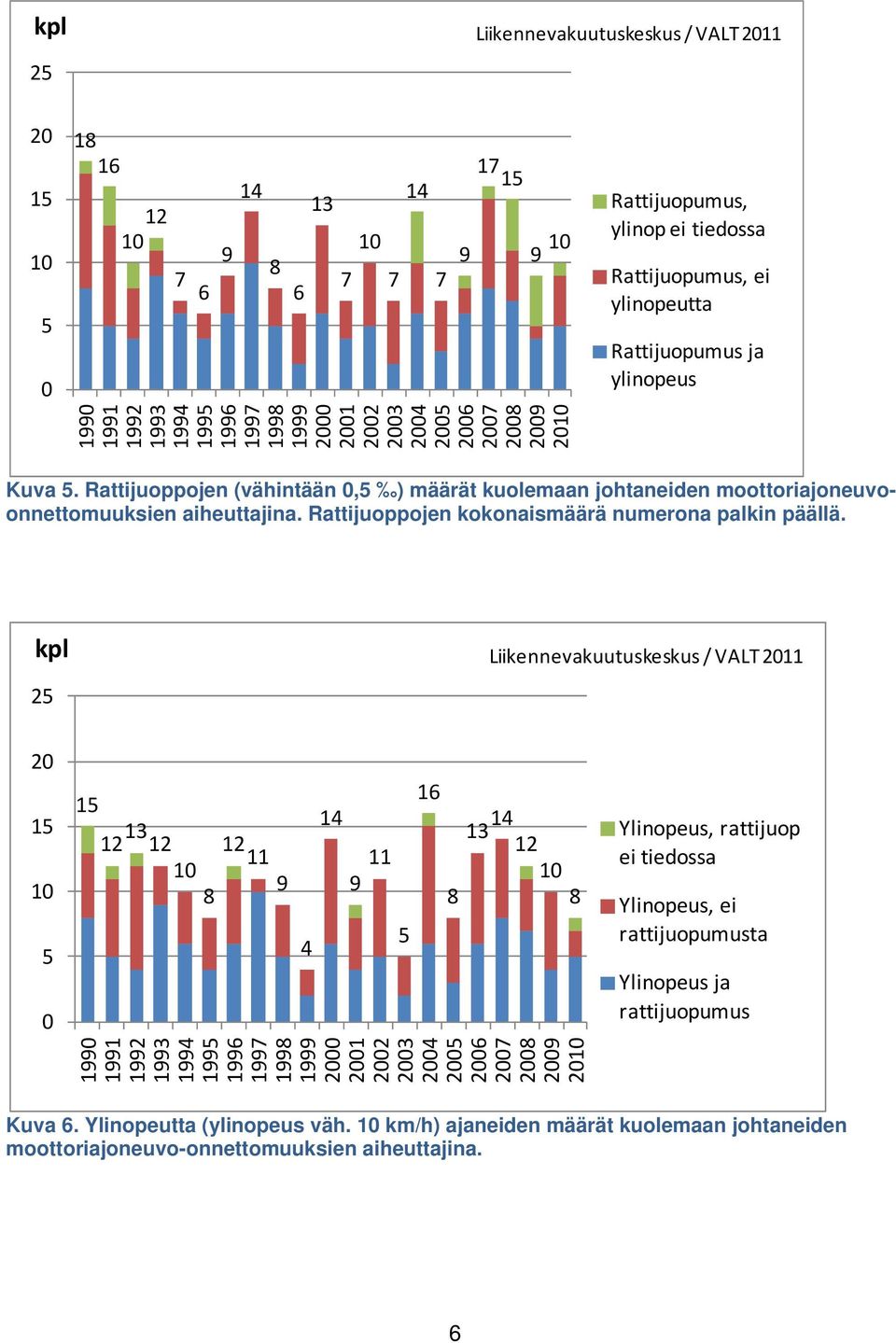 Rattijuoppojen (vähintään 0,5 ) määrät kuolemaan johtaneiden moottoriajoneuvoonnettomuuksien aiheuttajina. Rattijuoppojen kokonaismäärä numerona palkin päällä.