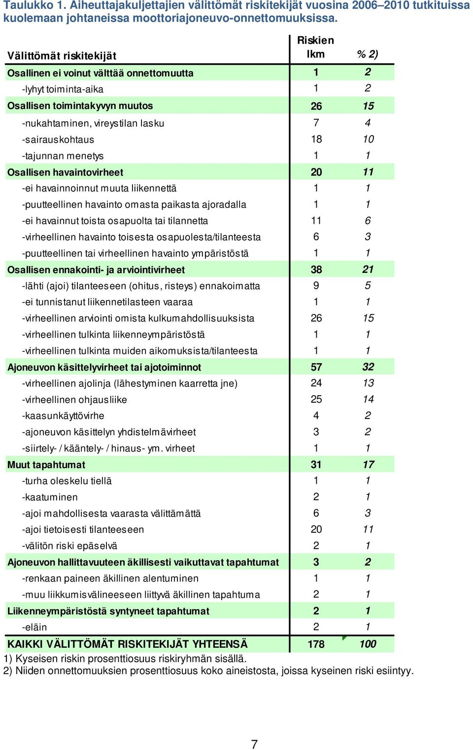 -sairauskohtaus 18 -tajunnan menetys 1 1 Osallisen havaintovirheet 20 11 -ei havainnoinnut muuta liikennettä 1 1 -puutteellinen havainto omasta paikasta ajoradalla 1 1 -ei havainnut toista osapuolta