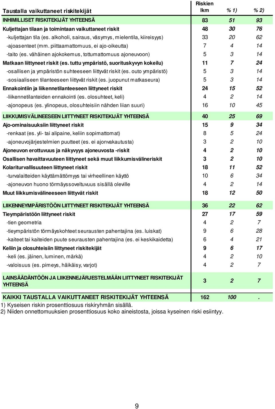 vähäinen ajokokemus, tottumattomuus ajoneuvoon) 5 3 14 Matkaan liittyneet riskit (es. tuttu ympäristö, suorituskyvyn kokeilu) 11 7 24 -osallisen ja ympäristön suhteeseen liittyvät riskit (es.