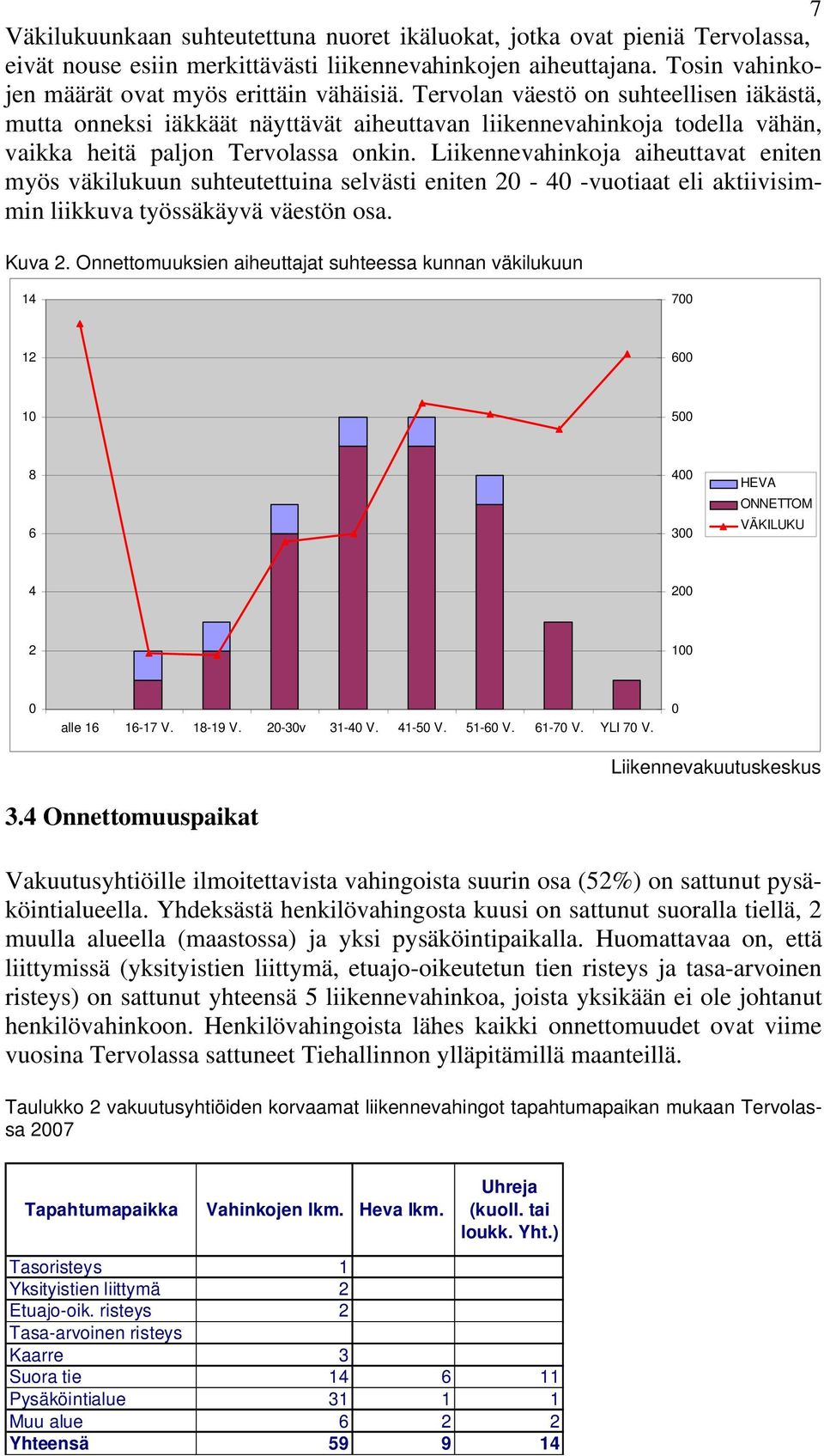 Liikennevahinkoja aiheuttavat eniten myös väkilukuun suhteutettuina selvästi eniten 20-40 -vuotiaat eli aktiivisimmin liikkuva työssäkäyvä väestön osa. Kuva 2.