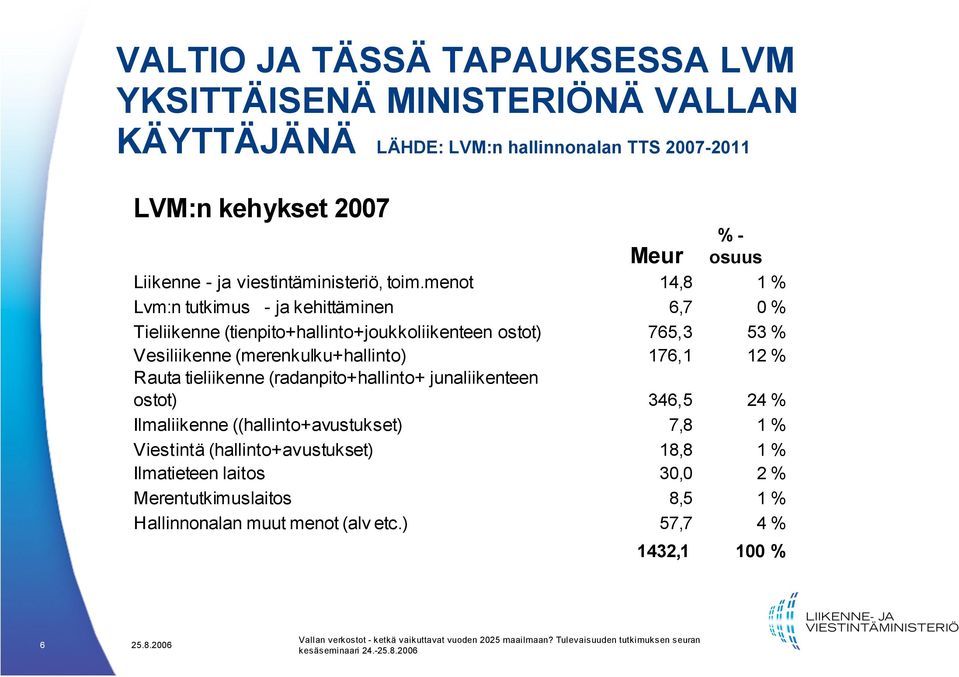 menot 14,8 1 % Lvm:n tutkimus - ja kehittäminen 6,7 0 % Tieliikenne (tienpito+hallinto+joukkoliikenteen ostot) 765,3 53 % Vesiliikenne (merenkulku+hallinto) 176,1