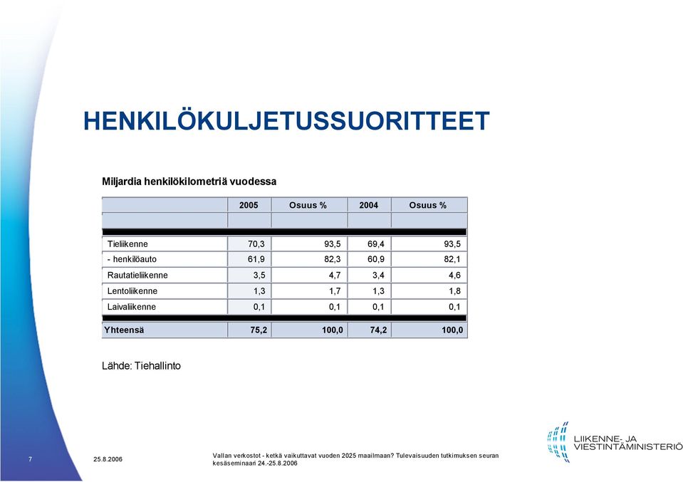 Rautatieliikenne 3,5 4,7 3,4 4,6 Lentoliikenne 1,3 1,7 1,3 1,8 Laivaliikenne