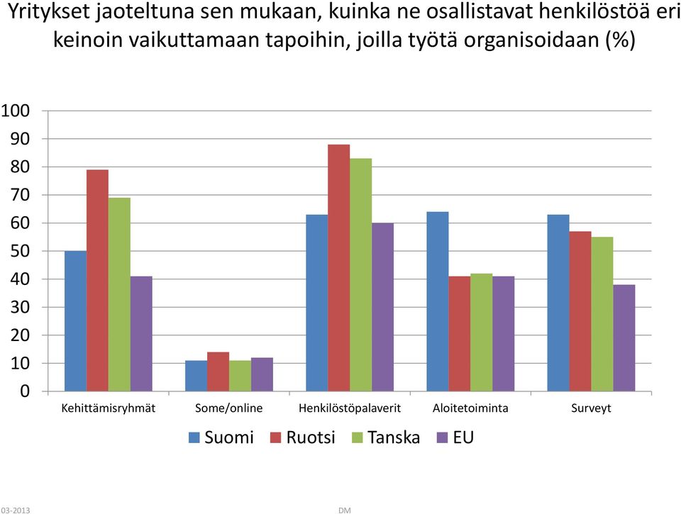 työtä organisoidaan (%) 9 8 7 Kehittämisryhmät Some/online