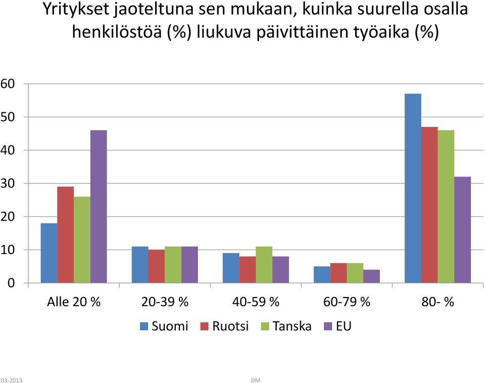 päivittäinen työaika (%) Alle % -39 %