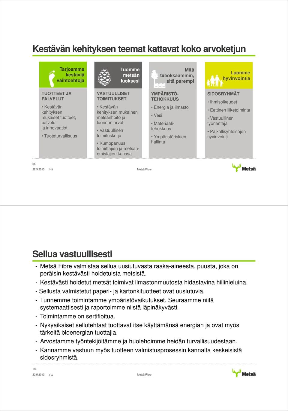 metsänomistajien kanssa YMPÄRISTÖ- TEHOKKUUS Energia ja ilmasto Vesi Materiaalitehokkuus Ympäristöriskien hallinta SIDOSRYHMÄT Ihmisoikeudet Eettinen liiketoiminta Vastuullinen työnantaja