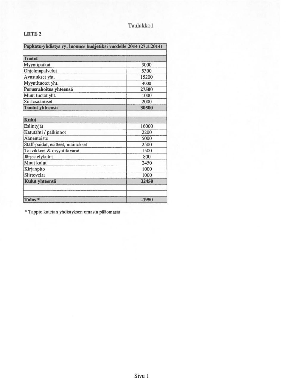 Siirtosaamiset Tuotot yhteensä Kulut Esiintyjät Katutähti / palkinnot Aänentoisto Staff-paidat.