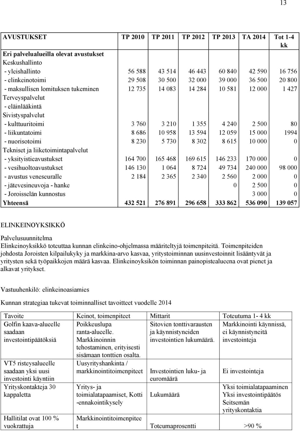 240 2 500 80 - liikuntatoimi 8 686 10 958 13 594 12 059 15 000 1994 - nuorisotoimi 8 230 5 730 8 302 8 615 10 000 0 Tekniset ja liiketoimintapalvelut - yksityistieavustukset 164 700 165 468 169 615