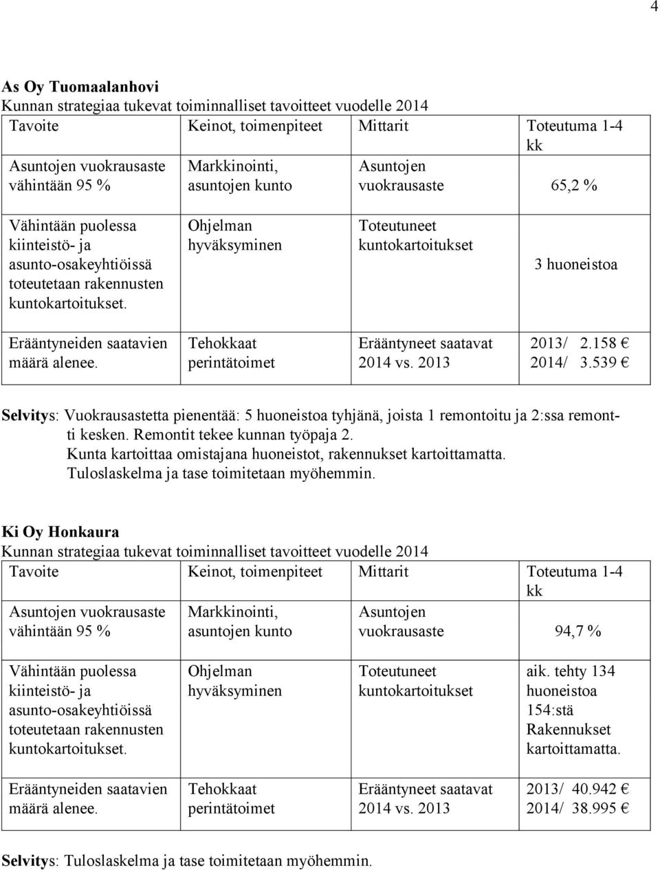 Tehokkaat perintätoimet Erääntyneet saatavat 2014 vs. 2013 2013/ 2.158 2014/ 3.539 Selvitys: Vuokrausastetta pienentää: 5 huoneistoa tyhjänä, joista 1 remontoitu ja 2:ssa remontti kesken.