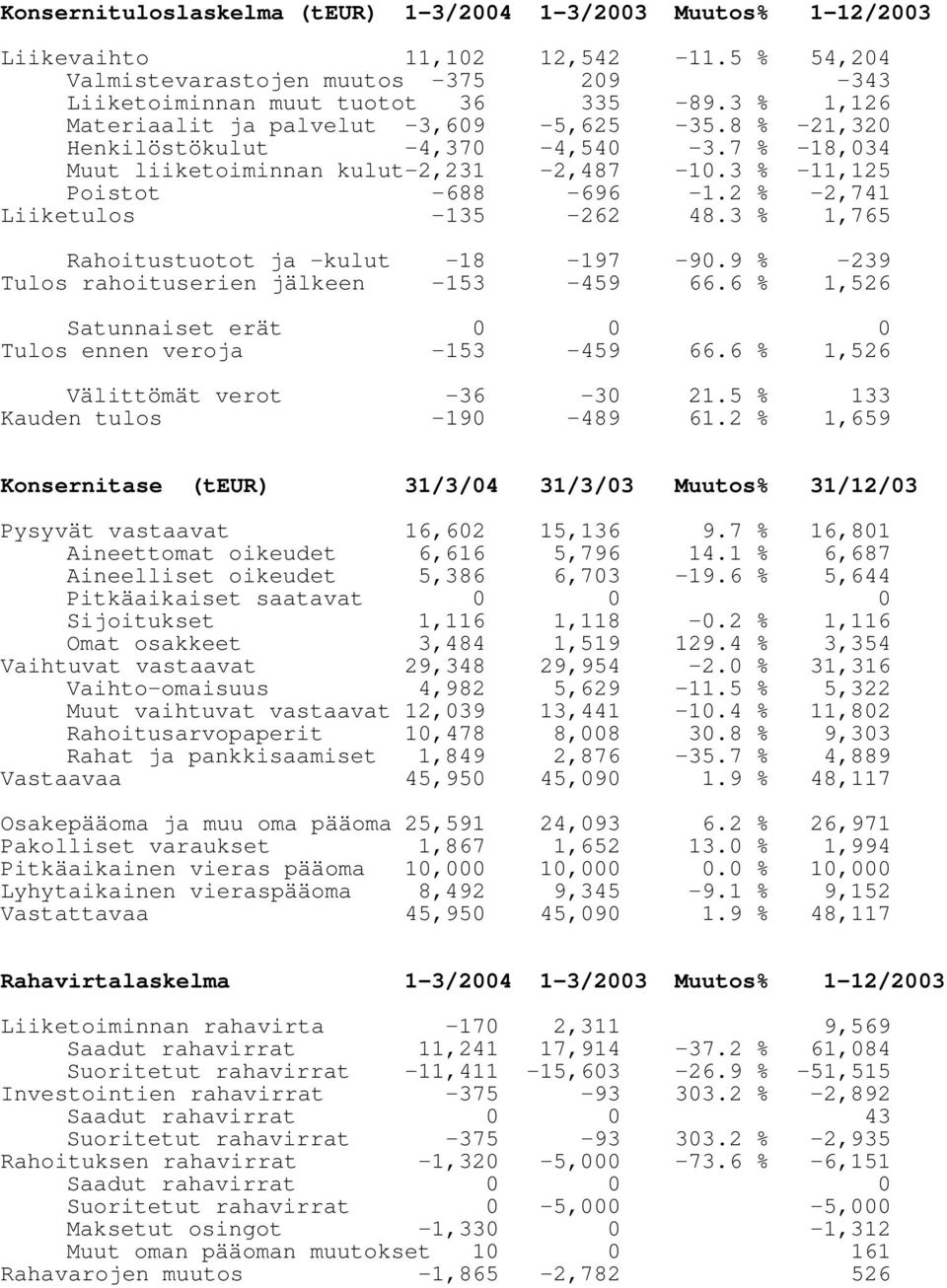 2 % -2,741 Liiketulos -135-262 48.3 % 1,765 Rahoitustuotot ja -kulut -18-197 -90.9 % -239 Tulos rahoituserien jälkeen -153-459 66.6 % 1,526 Satunnaiset erät 0 0 0 Tulos ennen veroja -153-459 66.