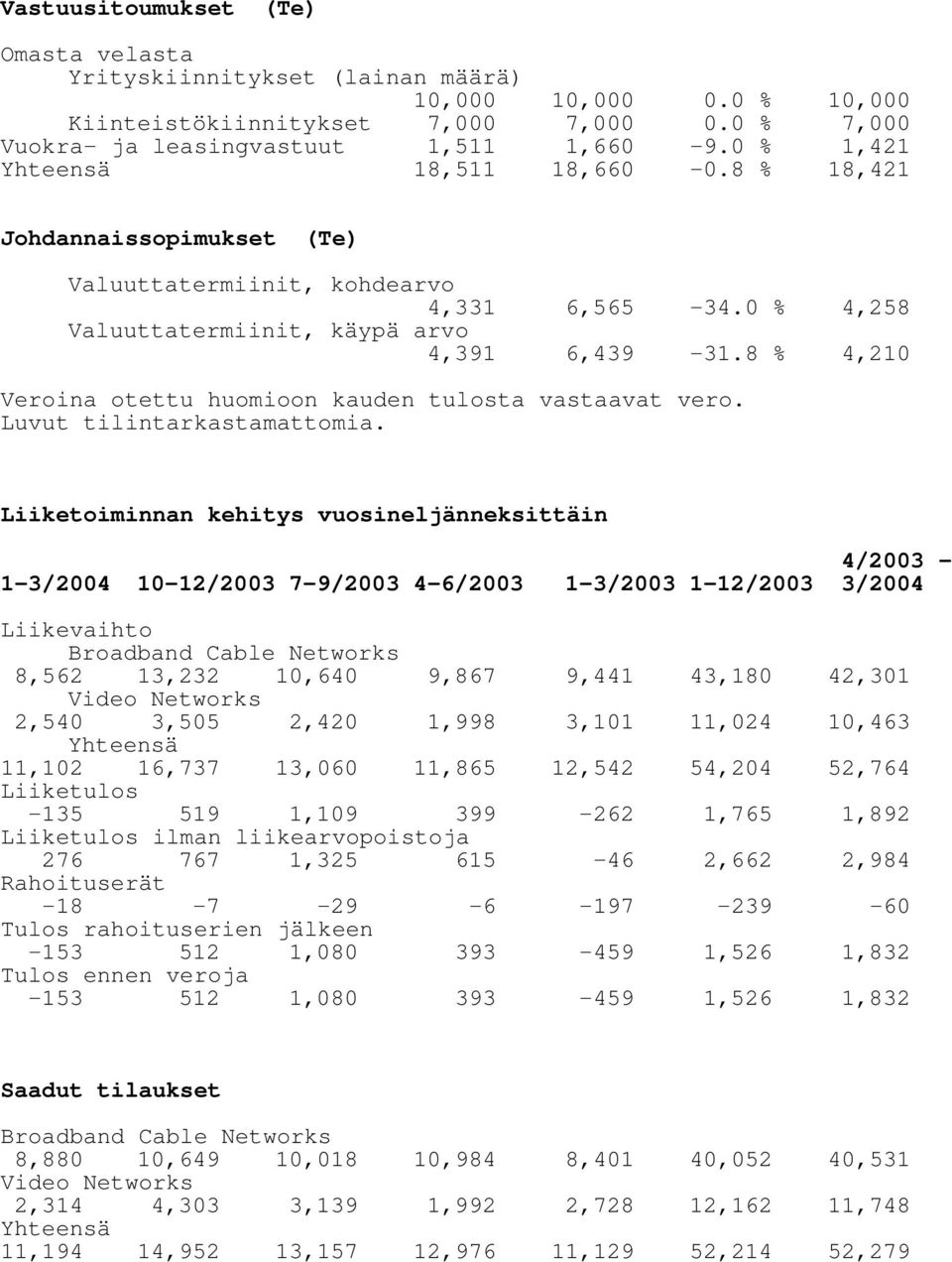 8 % 4,210 Veroina otettu huomioon kauden tulosta vastaavat vero. Luvut tilintarkastamattomia.