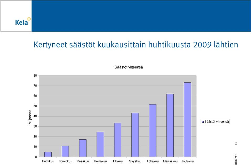 30 Säästöt yhteensä 20 10 11 0 Huhtikuu Toukokuu