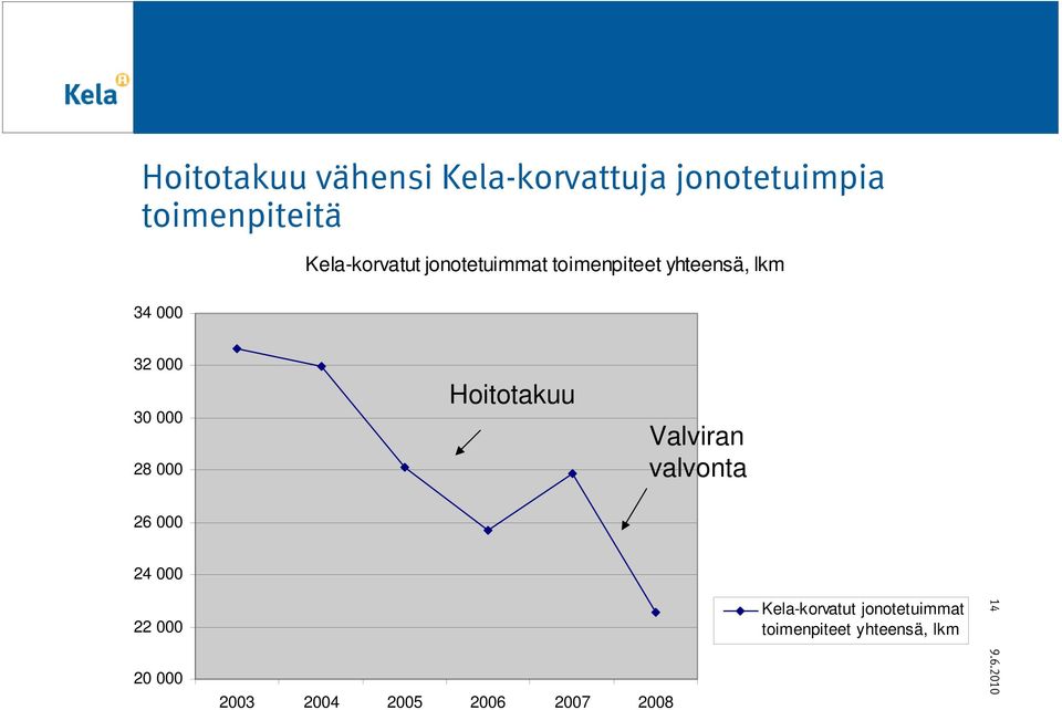 000 28 000 Hoitotakuu Valviran valvonta 26 000 24 000 22 000