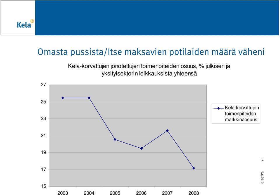 ja yksityisektorin leikkauksista yhteensä 25 23 Kela-korvattujen