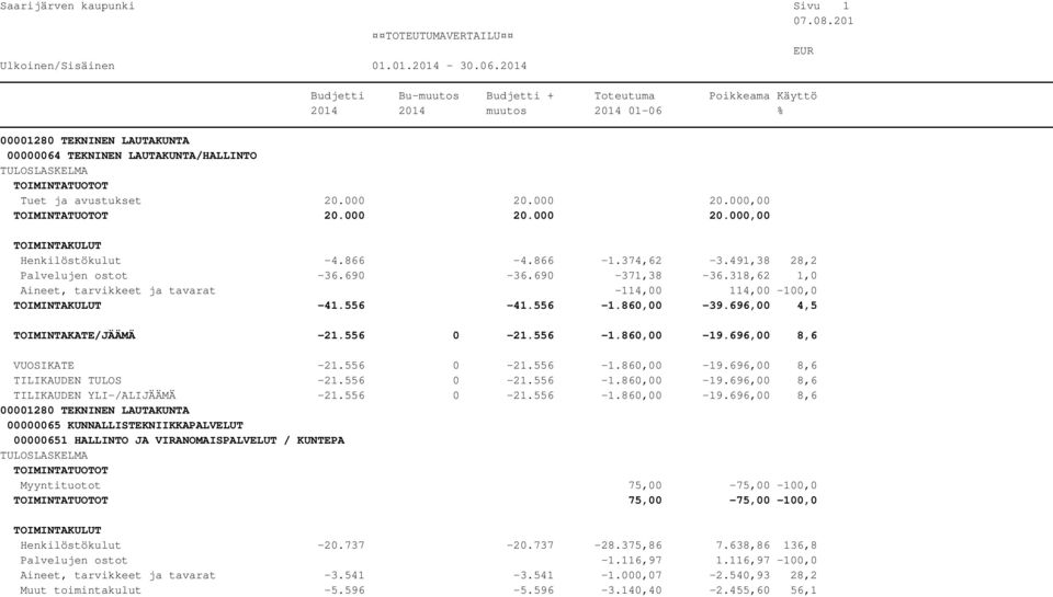 696,00 8,6 VUOSIKATE -21.556 0-21.556-1.860,00-19.