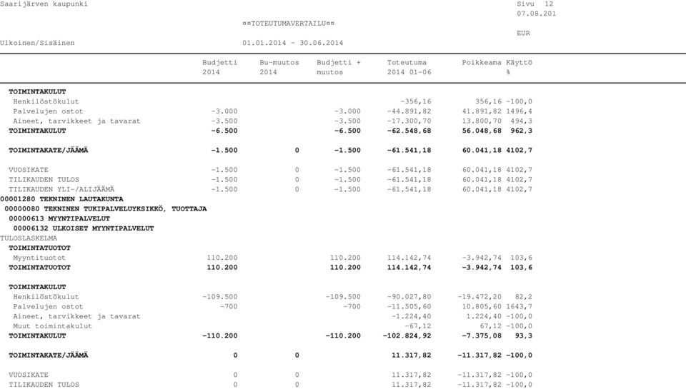 500 0-1.500-61.541,18 60.041,18 4102,7 00000613 MYYNTIPALVELUT 00006132 ULKOISET MYYNTIPALVELUT Myyntituotot 110.200 110.200 114.142,74-3.942,74 103,6 110.200 110.200 114.142,74-3.942,74 103,6 Henkilöstökulut -109.