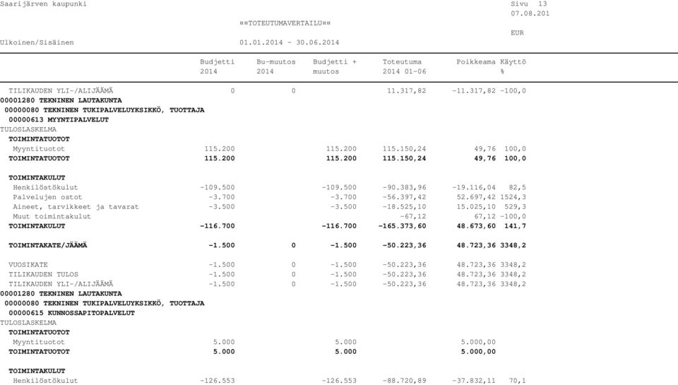 025,10 529,3 Muut toimintakulut -67,12 67,12-100,0-116.700-116.700-165.373,60 48.673,60 141,7 TOIMINTAKATE/JÄÄMÄ -1.500 0-1.500-50.223,36 48.723,36 3348,2 VUOSIKATE -1.500 0-1.500-50.223,36 48.723,36 3348,2 TILIKAUDEN TULOS -1.
