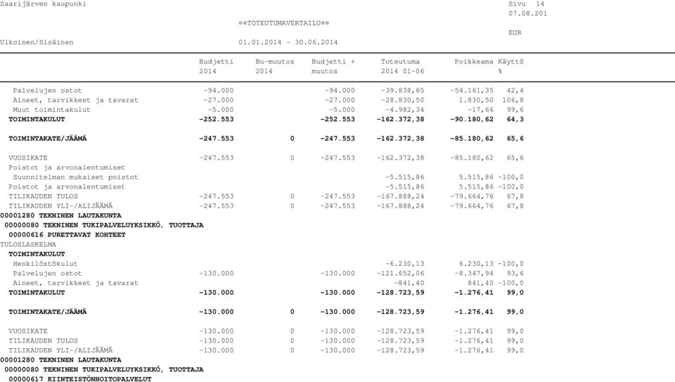 515,86 5.515,86-100,0-5.515,86 5.515,86-100,0 TILIKAUDEN TULOS -247.553 0-247.553-167.888,24-79.664,76 67,8 TILIKAUDEN YLI-/ALIJÄÄMÄ -247.553 0-247.553-167.888,24-79.664,76 67,8 00000616 PURETTAVAT KOHTEET Henkilöstökulut -6.