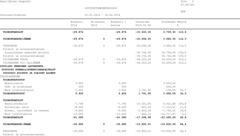 000 3.000 3.000,00 Tuet ja avustukset 500 500 500,00 Muut toimintatuotot 1.900 1.900 1.741,95 158,05 91,7 5.400 5.400 1.741,95 3.658,05 32,3 Henkilöstökulut -7.790-7.790-14.321,86 6.