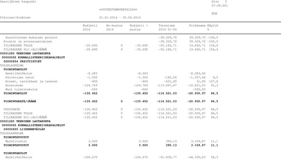 357,44 9,5 Aineet, tarvikkeet ja tavarat -400-400 -431,00 31,00 107,8 Avustukset -124.769-124.769-113.947,47-10.821,53 91,3 Muut toimintakulut -500-500 -500,00-135.452-135.452-114.521,03-20.