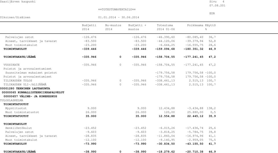 756,58 179.756,58-100,0-179.756,58 179.756,58-100,0 TILIKAUDEN TULOS -335.946 0-335.946-338.461,13 2.515,13 100,7 TILIKAUDEN YLI-/ALIJÄÄMÄ -335.946 0-335.946-338.461,13 2.515,13 100,7 00000065 KUNNALLISTEKNIIKKAPALVELUT 00000657 VÄLINE- JA KONEKESKUS Myyntituotot 9.