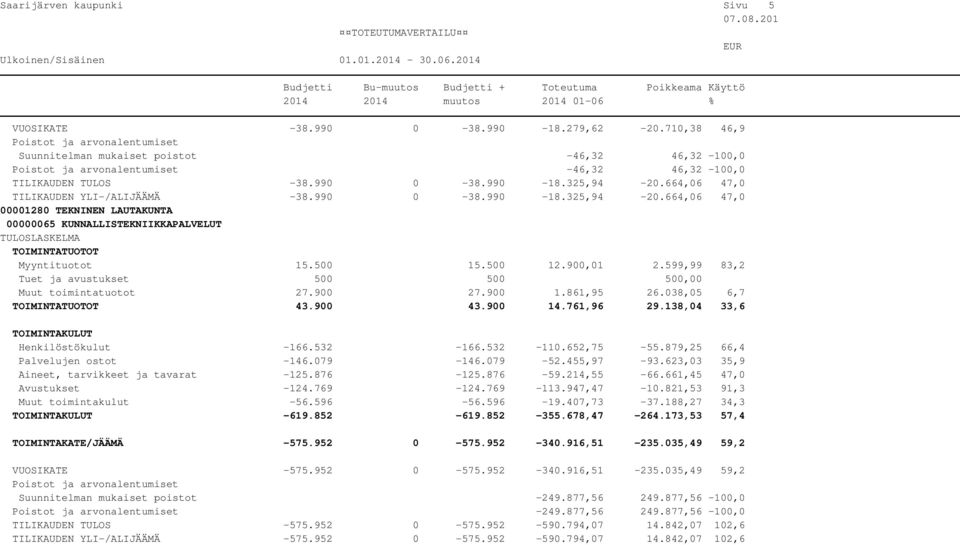 599,99 83,2 Tuet ja avustukset 500 500 500,00 Muut toimintatuotot 27.900 27.900 1.861,95 26.038,05 6,7 43.900 43.900 14.761,96 29.138,04 33,6 Henkilöstökulut -166.532-166.532-110.652,75-55.