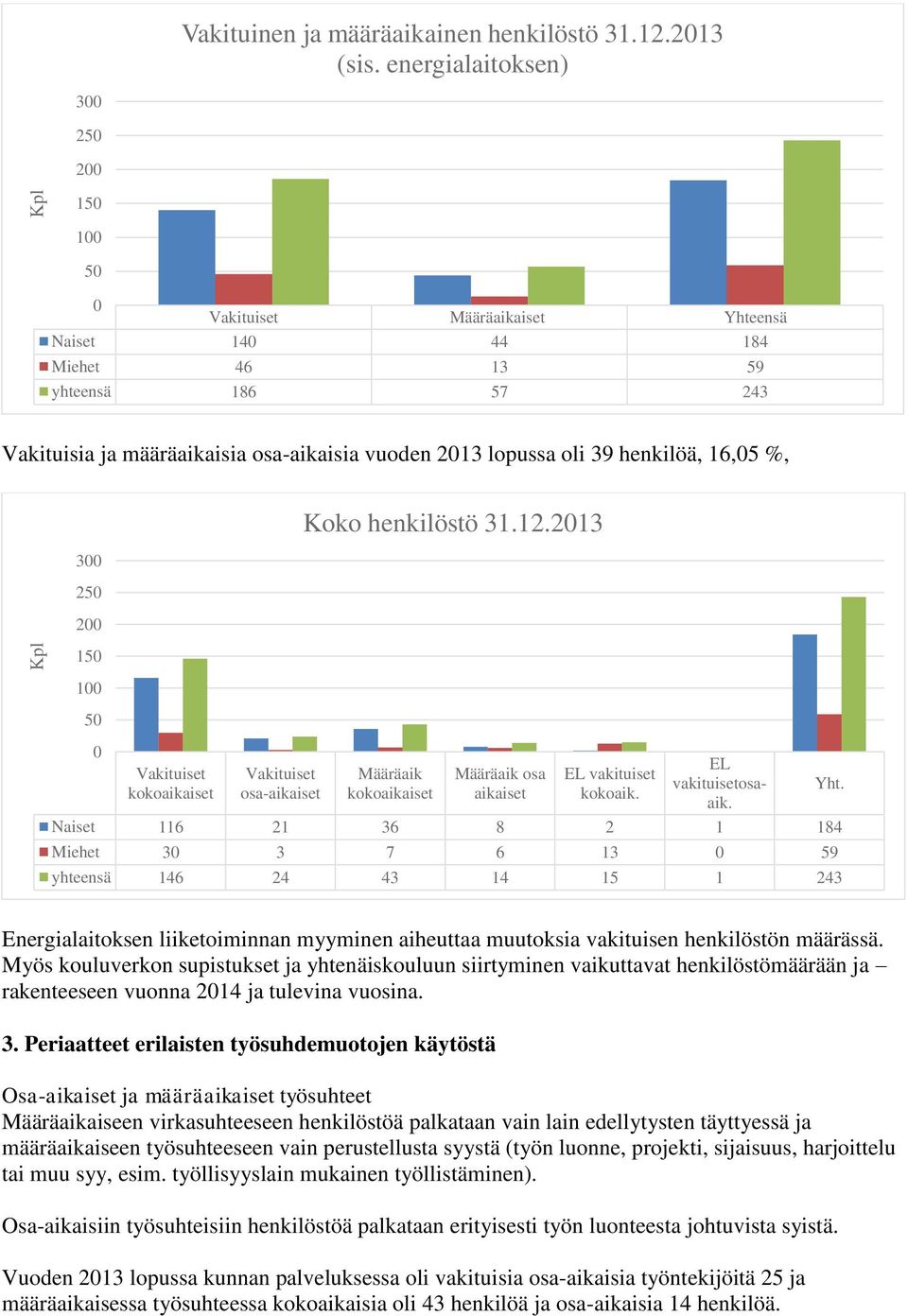 %, 3 25 2 15 1 5 Vakituiset kokoaikaiset Vakituiset osa-aikaiset Koko henkilöstö 31.12.213 Määräaik kokoaikaiset Määräaik osa aikaiset EL vakituiset kokoaik. EL vakituisetosaaik.