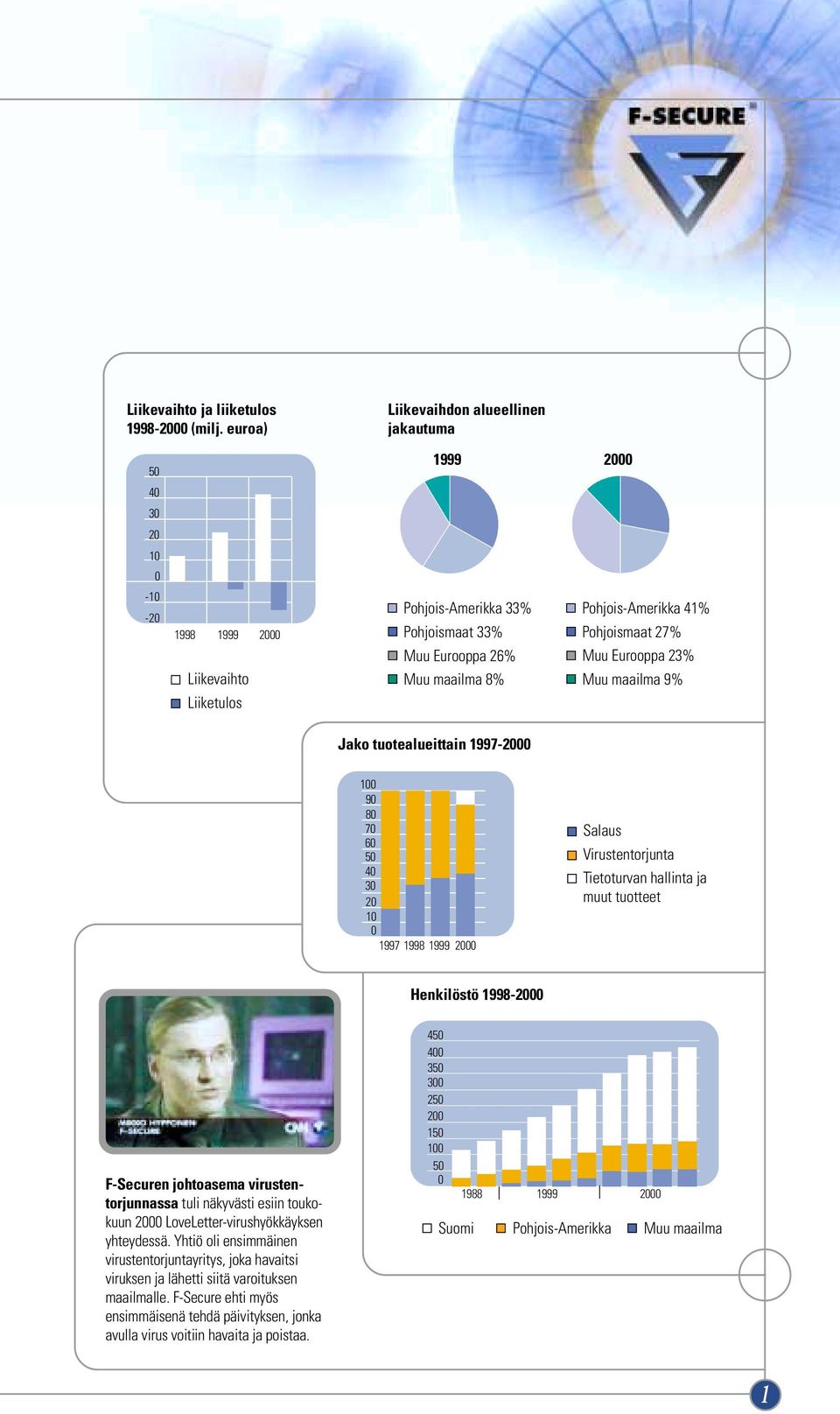 Eurooppa 26% Muu Eurooppa 23% Muu maailma 8% Muu maailma 9% Jako tuotealueittain 1997-2000 100 90 80 70 60 50 40 30 20 10 0 1997 1998 1999 2000 Salaus Virustentorjunta Tietoturvan hallinta ja muut