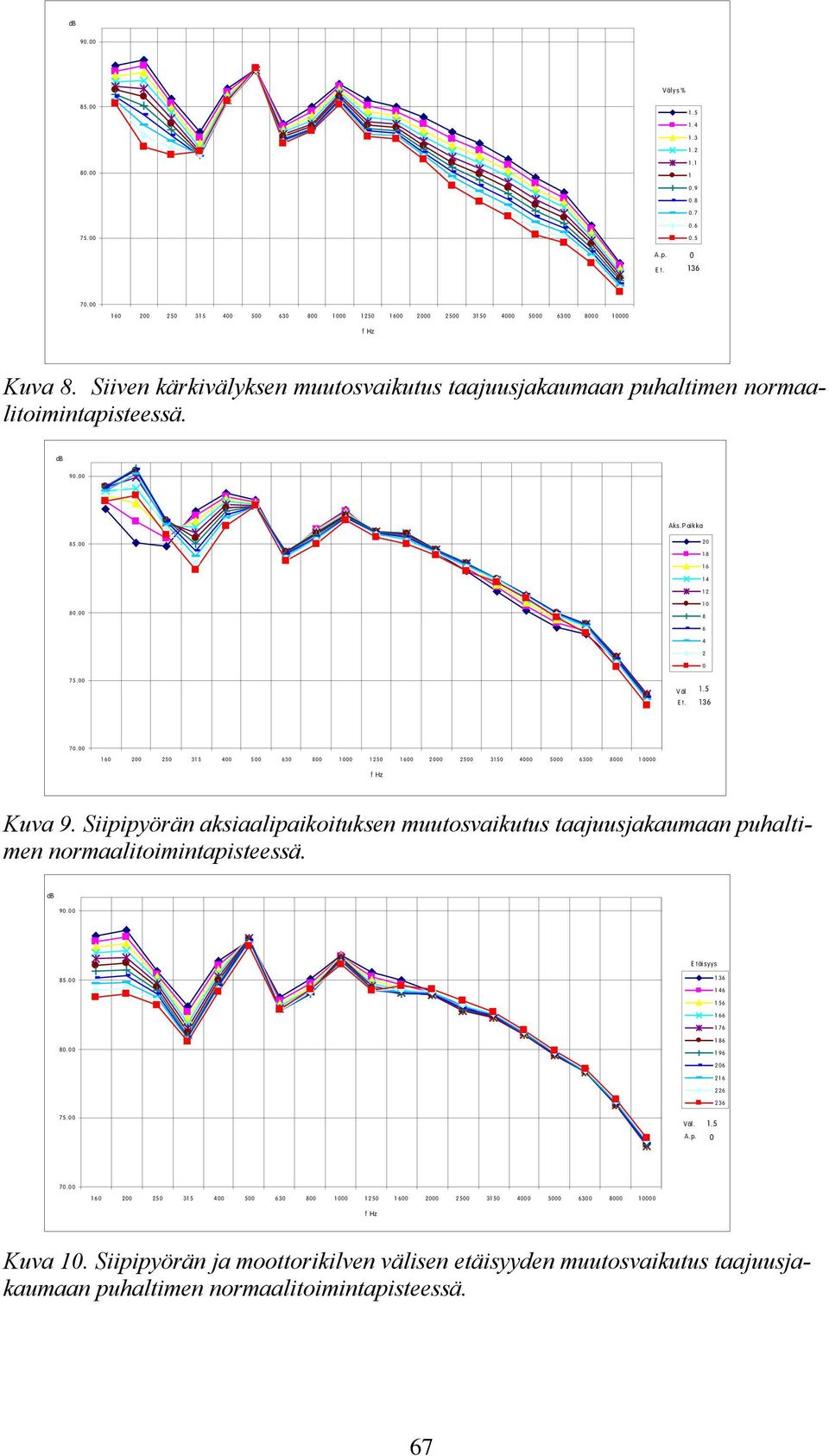 1 6 5 31 5 4 5 63 8 1 1 5 1 6 5 31 5 4 5 63 8 1 f Hz Kuva 9. Siipipyörän aksiaalipaikoituksen muutosvaikutus taajuusjakaumaan puhaltimen normaalitoimintapisteessä. 9. E täisyys 85.