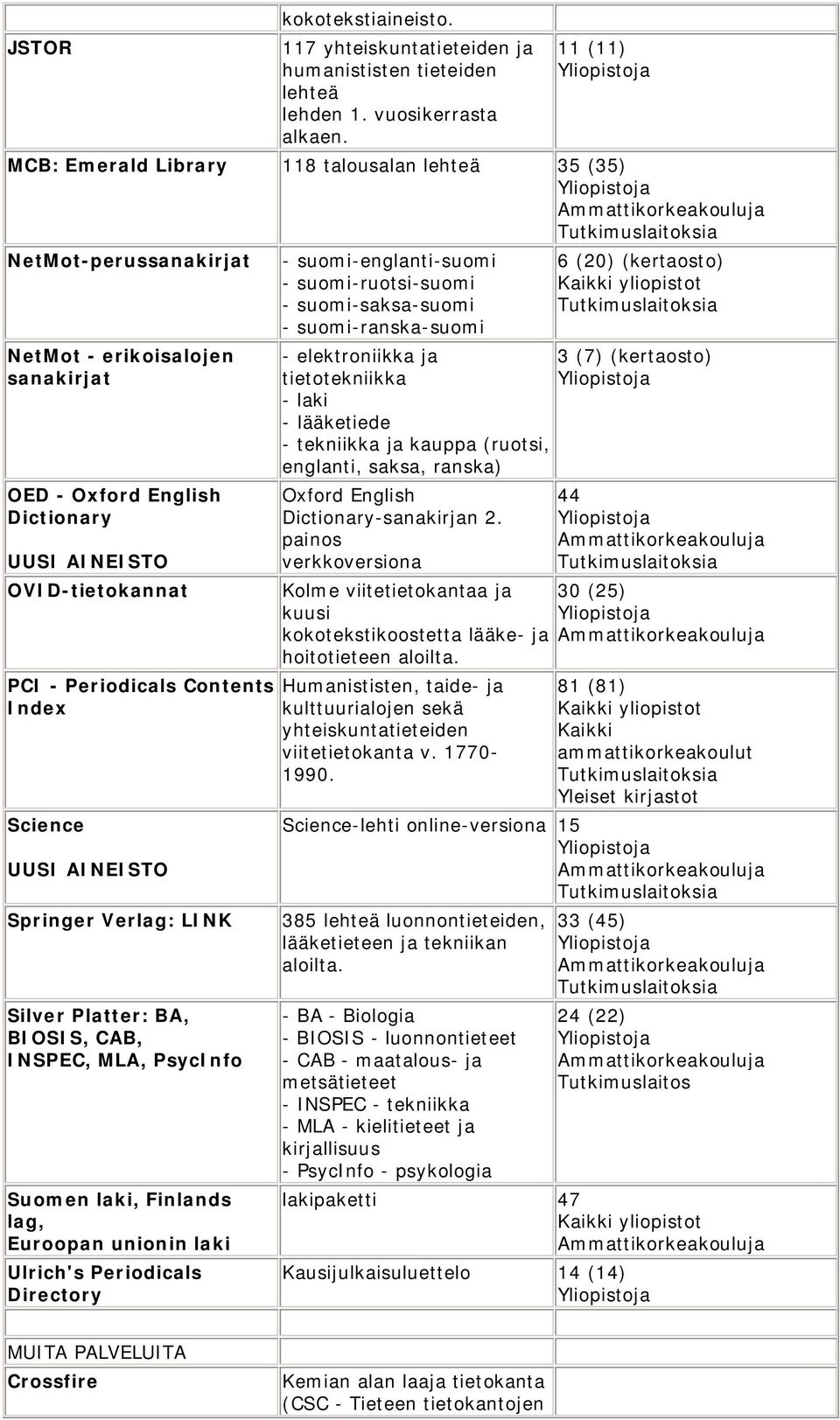 Science Springer Verlag: LINK Silver Platter: BA, BIOSIS, CAB, INSPEC, MLA, PsycInfo laki, Finlands lag, Euroopan unionin laki Ulrich's Periodicals Directory - suomi-englanti-suomi -