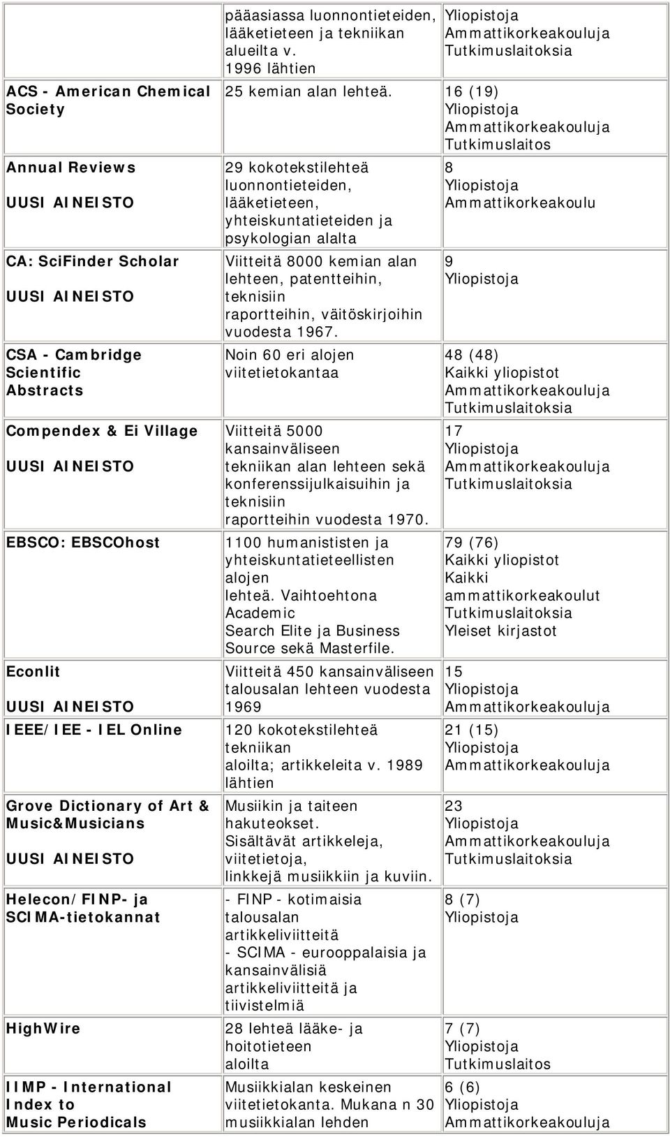 1996 lähtien 25 kemian alan lehteä.