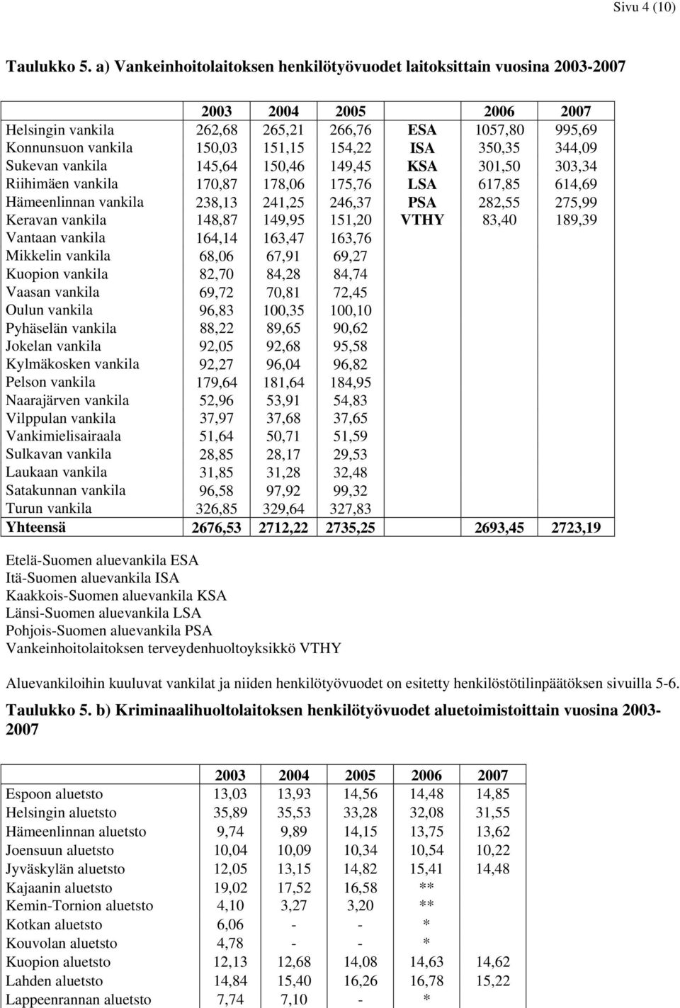 vankila 145,64 150,46 149,45 KSA 301,50 303,34 Riihimäen vankila 170,87 178,06 175,76 LSA 617,85 614,69 Hämeenlinnan vankila 238,13 241,25 246,37 PSA 282,55 275,99 Keravan vankila 148,87 149,95