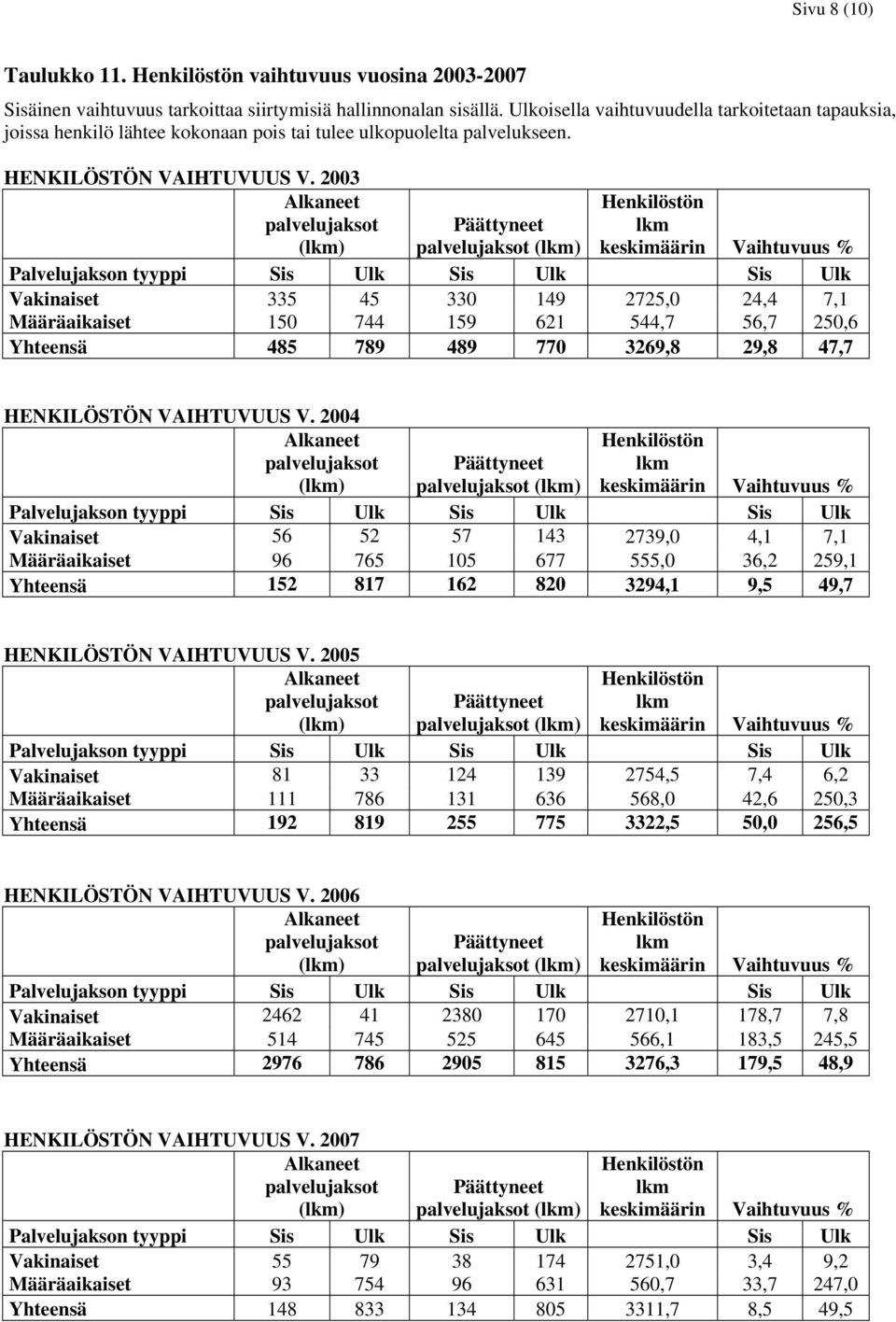 2003 Alkaneet palvelujaksot (lkm) Henkilöstön lkm keskimäärin Vaihtuvuus % Päättyneet palvelujaksot (lkm) Palvelujakson tyyppi Sis Ulk Sis Ulk Sis Ulk Vakinaiset 335 45 330 149 2725,0 24,4 7,1