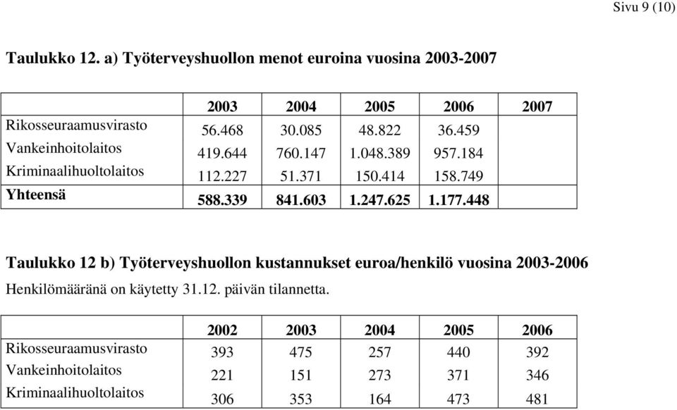 247.625 1.177.448 Taulukko 12 b) Työterveyshuollon kustannukset euroa/henkilö vuosina 2003-2006 Henkilömääränä on käytetty 31.12. päivän tilannetta.