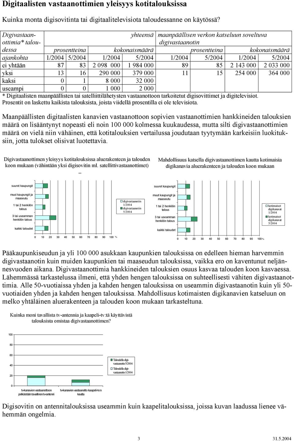 yhtään 87 83 2 98 1 984 89 85 2 143 2 33 yksi 13 16 29 379 11 15 254 364 kaksi 1 8 32 useampi 1 2 * Digitaalisten maanpäällisten tai satelliittilähetysten vastaanottoon tarkoitetut digisovittimet ja