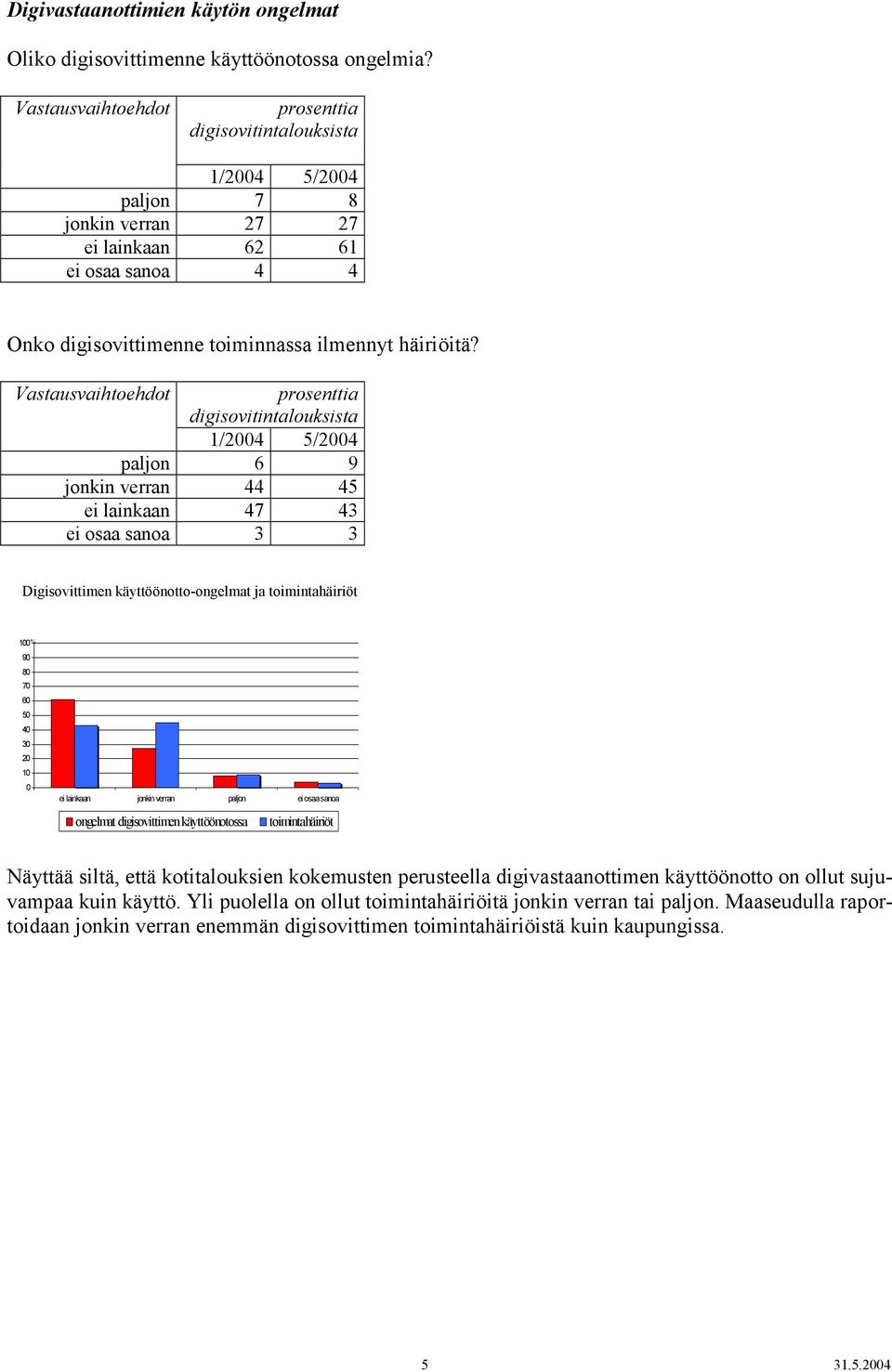 Vastausvaihtoehdot prosenttia digisovitintalouksista 1/4 5/4 paljon 6 9 jonkin verran 44 45 ei lainkaan 47 43 ei osaa sanoa 3 3 Digisovittimen käyttöönotto-ongelmat ja toimintahäiriöt 1% 9 8 7 6 5 3