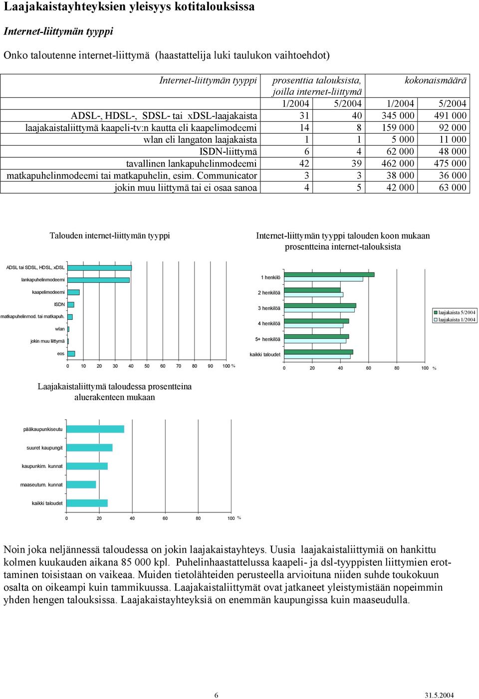 laajakaista 1 1 5 11 ISDN-liittymä 6 4 62 48 tavallinen lankapuhelinmodeemi 42 39 462 475 matkapuhelinmodeemi tai matkapuhelin, esim.