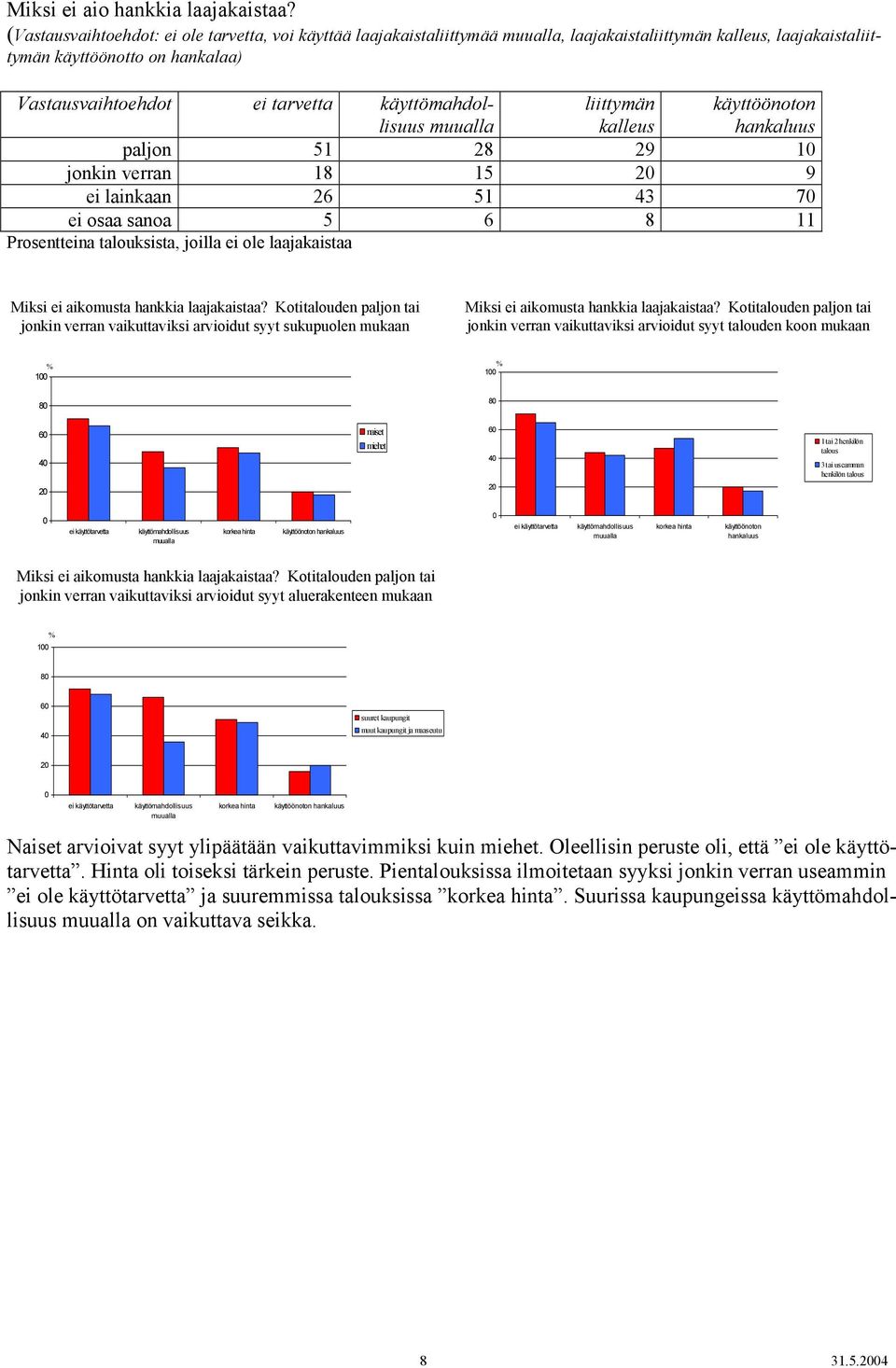 käyttömahdollisuus muualla liittymän kalleus käyttöönoton hankaluus paljon 51 28 29 1 jonkin verran 18 15 9 ei lainkaan 26 51 43 7 ei osaa sanoa 5 6 8 11 Prosentteina talouksista, joilla ei ole