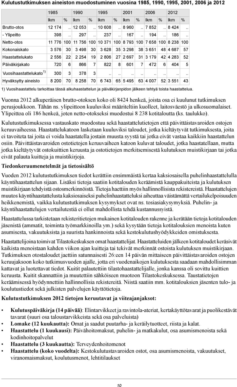 2 556 22 2 254 19 2 806 27 2 697 31 3 179 42 4 283 52 Päiväkirjakato 720 6 866 7 822 8 601 7 472 6 404 5 Vuosihaastattelukato 1) 300 3 378 3 Hyväksytty aineisto 8 200 70 8 258 70 6 743 65 5 495 63 4