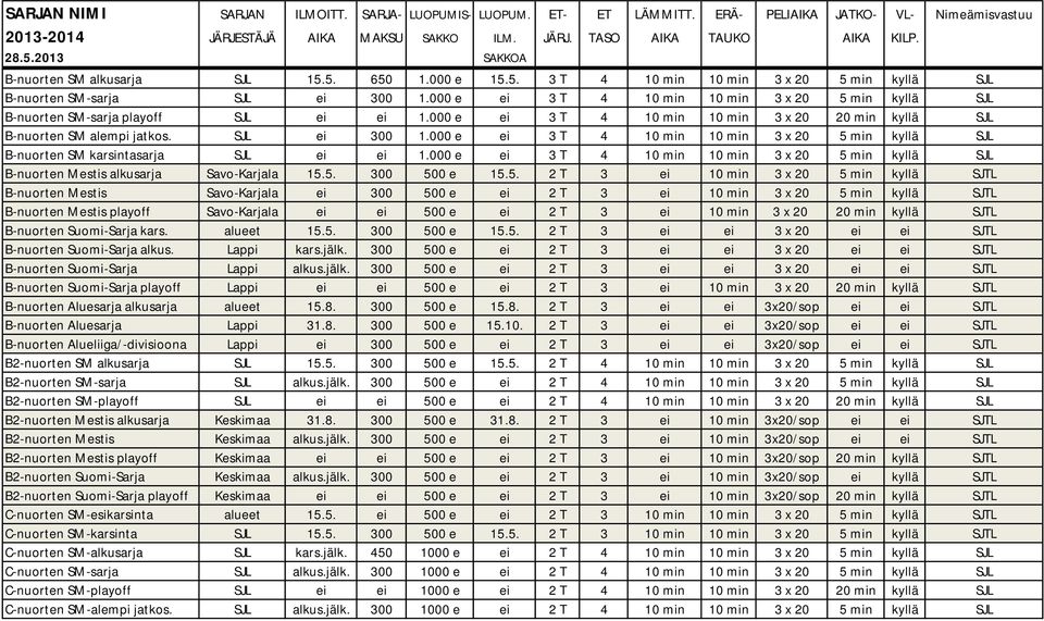 000 e ei 3 T 4 10 min 10 min 3 x 20 5 min kyllä SJL B-nuorten SM-sarja playoff SJL ei ei 1.000 e ei 3 T 4 10 min 10 min 3 x 20 20 min kyllä SJL B-nuorten SM alempi jatkos. SJL ei 300 1.