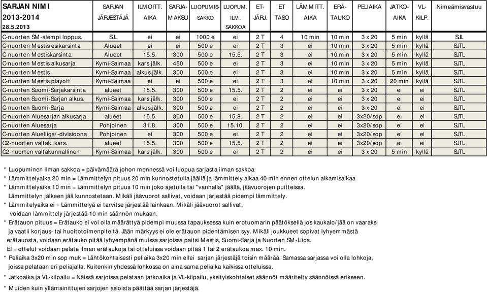 SJL ei ei 1000 e ei 2 T 4 10 min 10 min 3 x 20 5 min kyllä SJL C-nuorten Mestis esikarsinta Alueet ei ei 500 e ei 2 T 3 ei 10 min 3 x 20 5 min kyllä SJTL C-nuorten Mestiskarsinta Alueet 15.5. 300 500 e 15.