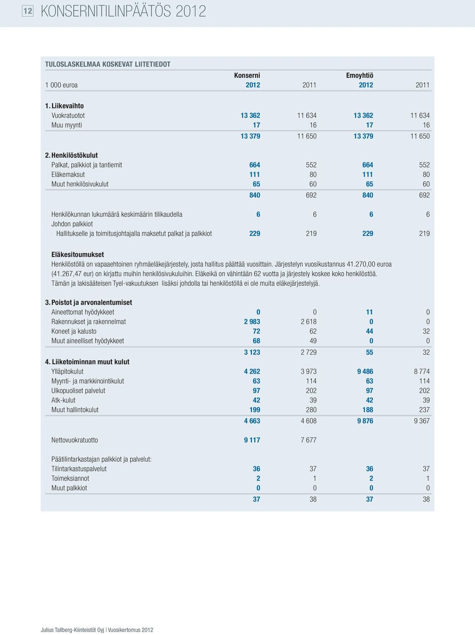 Henkilöstökulut Palkat, palkkiot ja tantiemit 664 552 664 552 Eläkemaksut 111 80 111 80 Muut henkilösivukulut 65 60 65 60 840 692 840 692 Henkilökunnan lukumäärä keskimäärin tilikaudella 6 6 6 6