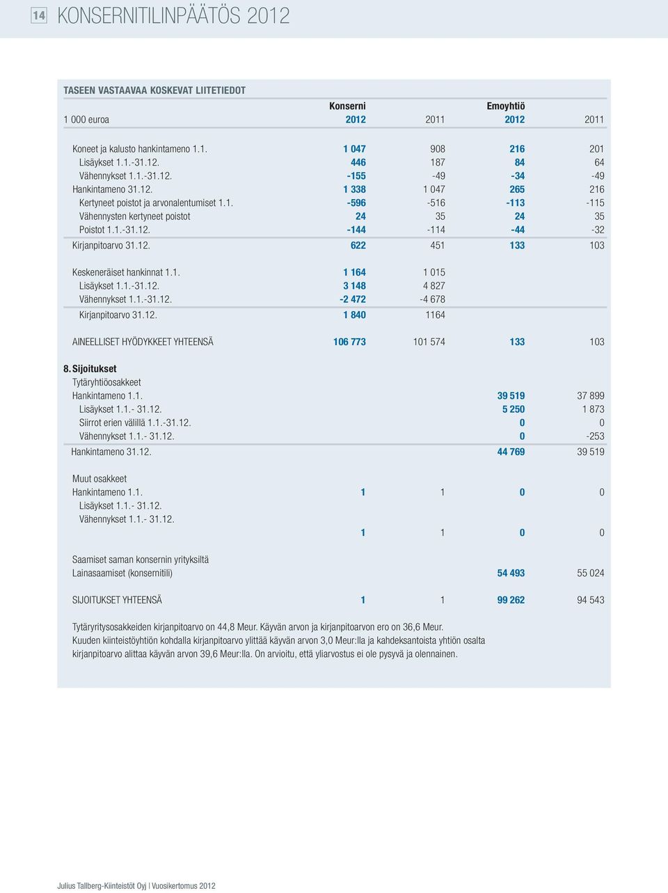 12. 622 451 133 103 Keskeneräiset hankinnat 1.1. 1 164 1 015 Lisäykset 1.1.-31.12. 3 148 4 827 Vähennykset 1.1.-31.12. -2 472-4 678 Kirjanpitoarvo 31.12. 1 840 1164 AINEELLISET HYÖDYKKEET YHTEENSÄ 106 773 101 574 133 103 8.