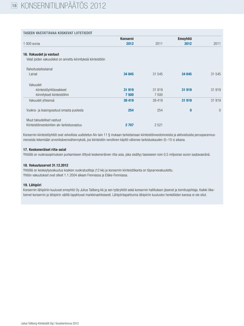 -kiinnitykset kiinteistöihin 7 500 7 500 Vakuudet yhteensä 39 419 39 419 31 919 31 919 Vuokra- ja leasingvastuut omasta puolesta 254 254 0 0 Muut taloudelliset vastuut Kiinteistöinvestointien