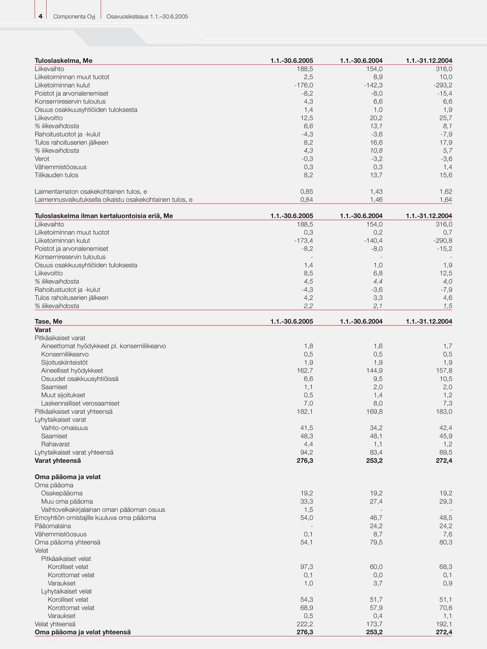 osakkuusyhtiöiden tuloksesta 1,4 1,0 1,9 Liikevoitto 12,5 20,2 25,7 % liikevaihdosta 6,6 13,1 8,1 Rahoitustuotot ja -kulut -4,3-3,6-7,9 Tulos rahoituserien jälkeen 8,2 16,6 17,9 % liikevaihdosta 4,3